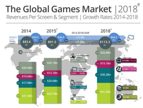 中国游戏销售额将超美国 手机游戏是最大原因