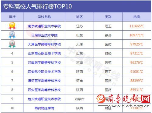 中国最具人气大学7月榜发布 青岛大学排第三_