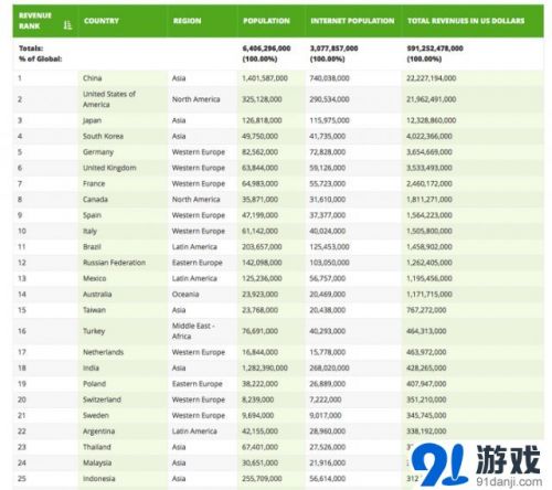 中国游戏产业2015收入 或超越美国_业界新闻