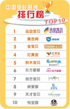 2015年中国早教行业十大品牌排行榜