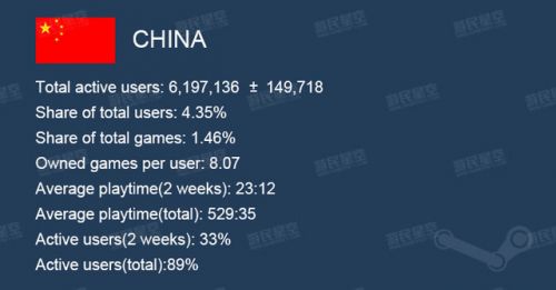正版化来临 中国600万玩家注册Steam游戏平台