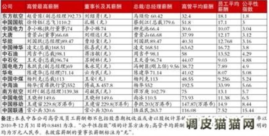 中国待遇排行榜_全国主要城市平均工资排行榜靠谱么