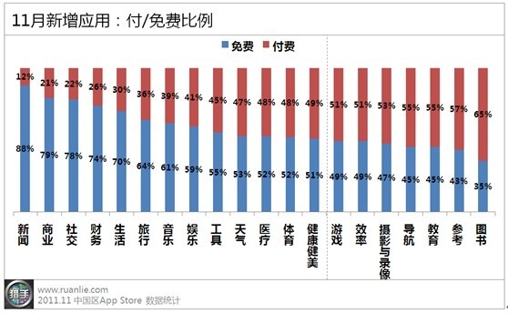 11月苹果中国区APP报告:免费应用占比升至57